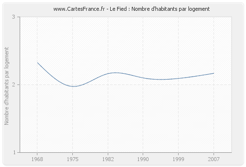 Le Fied : Nombre d'habitants par logement